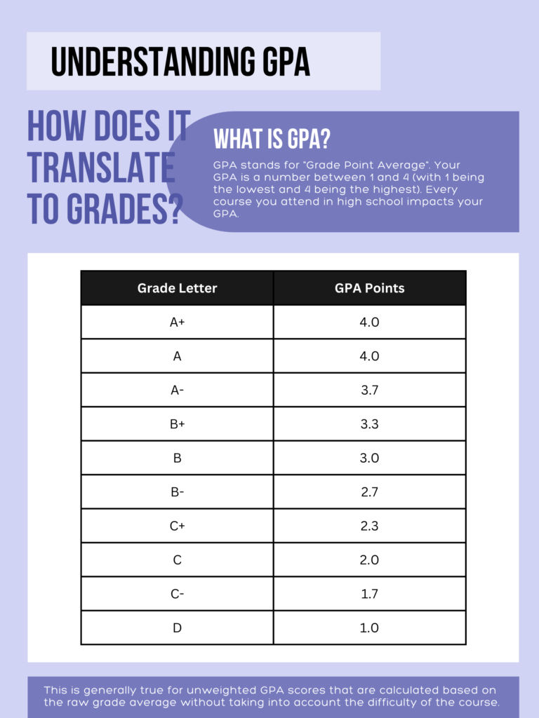 the info graphics for what is GPA?