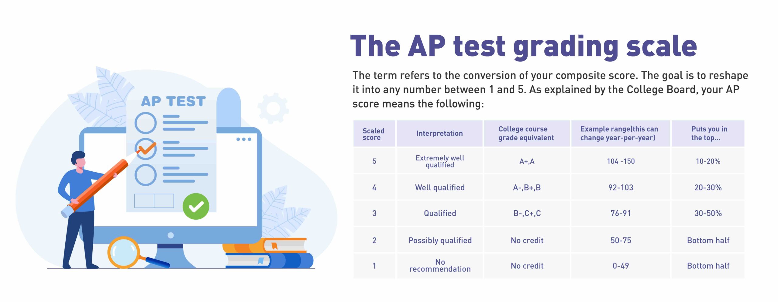 AP-Grading-Scale